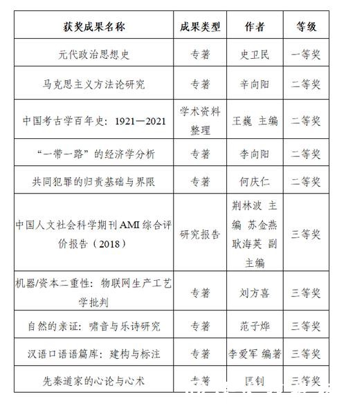 中国社会科学院第十二届优秀科研成果奖发布 中国社会科学院第十二届优秀科研成果奖发布
