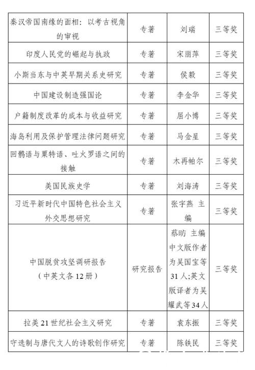 中国社会科学院第十二届优秀科研成果奖发布 中国社会科学院第十二届优秀科研成果奖发布