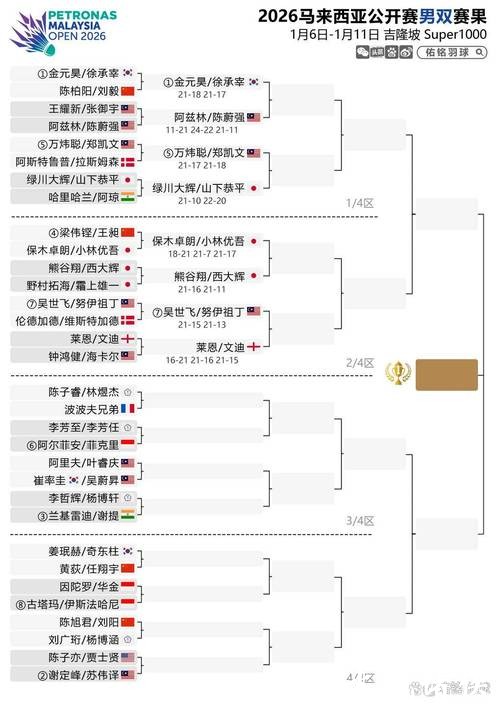 马来西亚羽毛球公开赛:国羽7胜2负 “梁王”爆冷出局 马来西亚羽毛球公开赛:国羽7胜2负 “梁王”爆冷出局